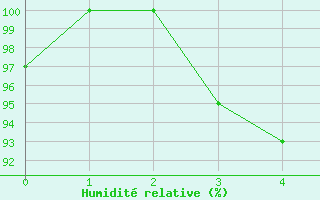 Courbe de l'humidit relative pour Nal'Cik