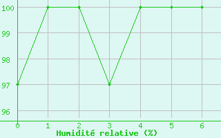 Courbe de l'humidit relative pour Lahas (32)