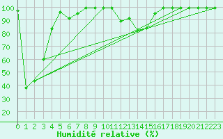 Courbe de l'humidit relative pour Courtelary