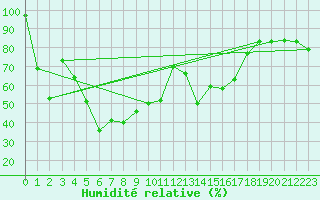 Courbe de l'humidit relative pour Envalira (And)