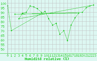 Courbe de l'humidit relative pour Brianon (05)
