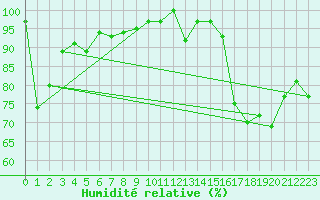 Courbe de l'humidit relative pour Cimetta