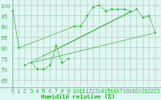Courbe de l'humidit relative pour Patscherkofel