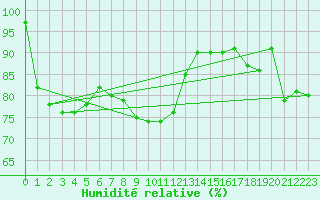 Courbe de l'humidit relative pour Formigures (66)