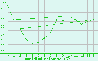 Courbe de l'humidit relative pour Tatura Inst For Sustainable Agr