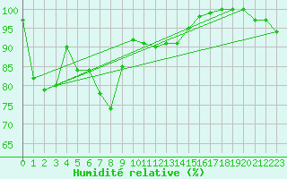 Courbe de l'humidit relative pour Chaumont (Sw)