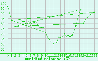Courbe de l'humidit relative pour Isle Of Man / Ronaldsway Airport