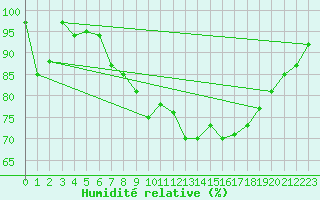 Courbe de l'humidit relative pour Obertauern