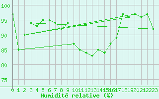 Courbe de l'humidit relative pour Vaduz