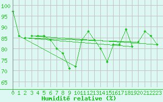 Courbe de l'humidit relative pour Hel