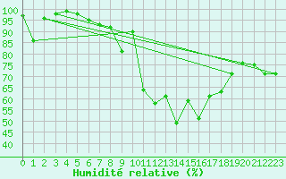 Courbe de l'humidit relative pour Chaumont (Sw)