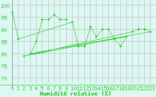 Courbe de l'humidit relative pour Mace Head