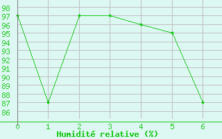 Courbe de l'humidit relative pour Col des Rochilles - Nivose (73)