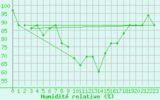 Courbe de l'humidit relative pour Decimomannu