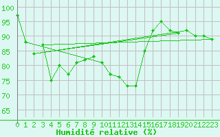 Courbe de l'humidit relative pour Metz-Nancy-Lorraine (57)