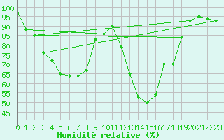 Courbe de l'humidit relative pour Teruel