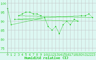 Courbe de l'humidit relative pour Ouessant (29)