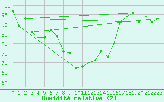 Courbe de l'humidit relative pour Bad Salzuflen