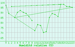 Courbe de l'humidit relative pour Westdorpe Aws