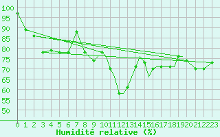 Courbe de l'humidit relative pour Hawarden