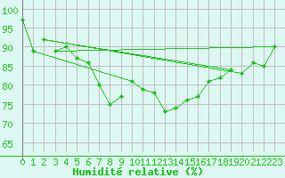 Courbe de l'humidit relative pour Fair Isle