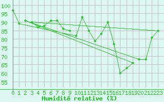 Courbe de l'humidit relative pour Pau (64)