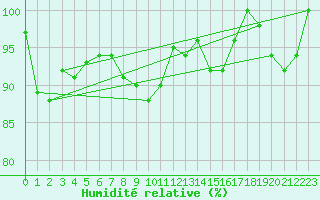 Courbe de l'humidit relative pour Crap Masegn