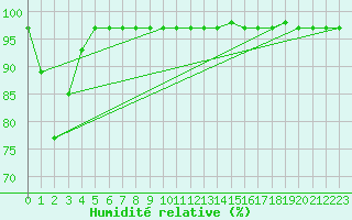 Courbe de l'humidit relative pour Kahler Asten
