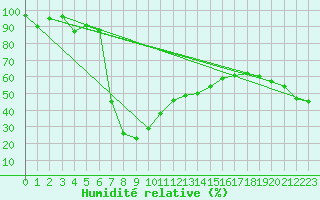 Courbe de l'humidit relative pour Pitztaler Gletscher