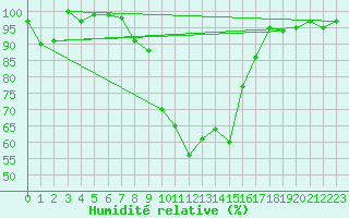 Courbe de l'humidit relative pour Neuhutten-Spessart