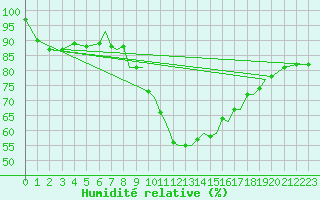 Courbe de l'humidit relative pour Farnborough