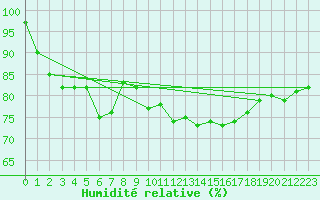 Courbe de l'humidit relative pour Korsnas Bredskaret