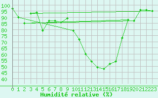 Courbe de l'humidit relative pour Guret Saint-Laurent (23)