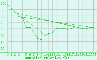 Courbe de l'humidit relative pour Grand Saint Bernard (Sw)