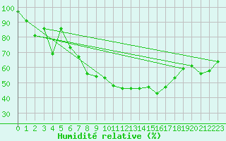 Courbe de l'humidit relative pour La Dle (Sw)