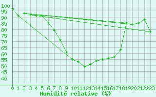 Courbe de l'humidit relative pour Marsens