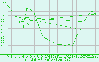 Courbe de l'humidit relative pour Cevio (Sw)