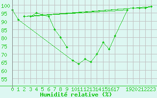 Courbe de l'humidit relative pour Melle (Be)