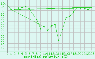 Courbe de l'humidit relative pour Chateau-d-Oex