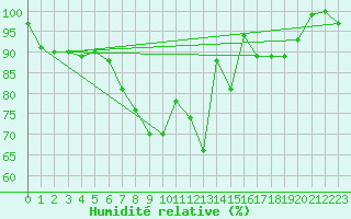 Courbe de l'humidit relative pour Gaardsjoe