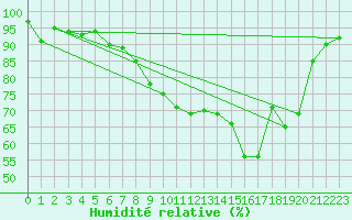 Courbe de l'humidit relative pour Rennes (35)