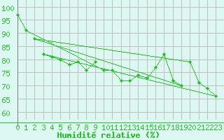 Courbe de l'humidit relative pour Hoherodskopf-Vogelsberg