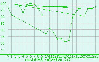 Courbe de l'humidit relative pour Lons-le-Saunier (39)