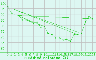 Courbe de l'humidit relative pour Manston (UK)