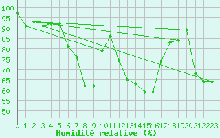 Courbe de l'humidit relative pour Lisca