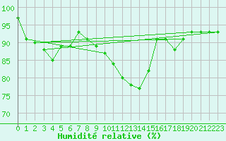 Courbe de l'humidit relative pour Shoeburyness