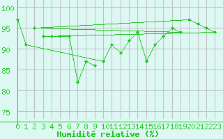 Courbe de l'humidit relative pour Pec Pod Snezkou