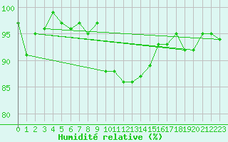 Courbe de l'humidit relative pour Retie (Be)