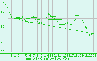 Courbe de l'humidit relative pour Luedge-Paenbruch