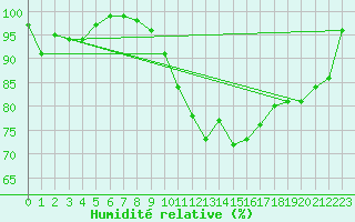 Courbe de l'humidit relative pour Leek Thorncliffe